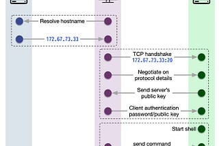 Popular interview question: what happens when you type “ssh hostname”?