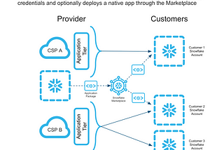 Snowflake Hybrid Connected / Native Apps — featuring Snowplow