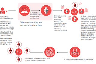 Blockchain and A.I in Investment Management Firms