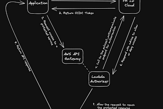 How to integrate ForgeRock ID Cloud with AWS Lambda and AWS API Gateway