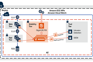 Why should you use Gigamon AWS Visibility Platform for AWS workloads?