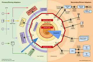 (번역) DDD, Hexagonal, Onion, Clean, CQRS, … 이 모든 것을 어떻게 함께 사용할까요?