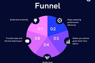 B2B Content Marketing Funnel Building: Comprehensive Guide