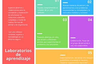 ¿Qué son los laboratorios de aprendizaje? (Parte 1/4)