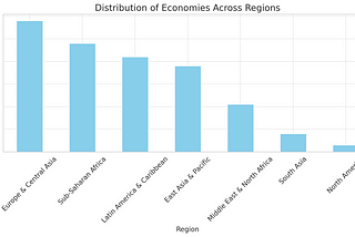 Global Economic Landscape: An Insight into Regions, Income Groups, and Lending Categories