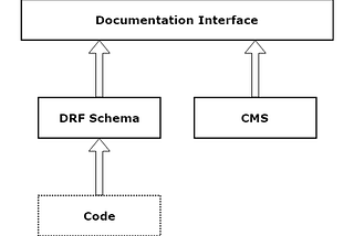 How do we manage our API documentations in Idearun