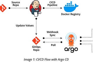 ArgoCD for K8s deployments