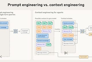 How Context Engineering Is Shaping the Future of AI Agents
