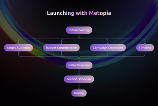 How to launch your campaign with Metopia
