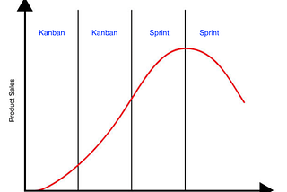 Kanban vs. Sprints