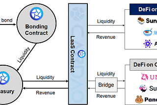 Liquidity as a Service