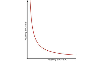 A Brief Study of CFMM (Constant Function Market Makers)