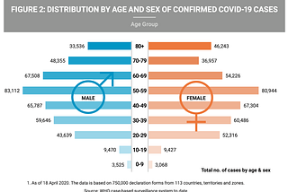 Distribution by Age and Sex of Confirmed COVID-19 Cases