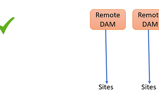 Connected Assets/DAM Configuration