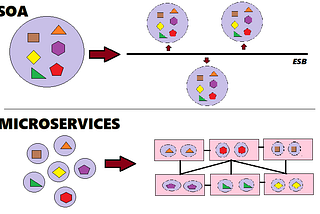 Adoption of microservices over SOA Architecture