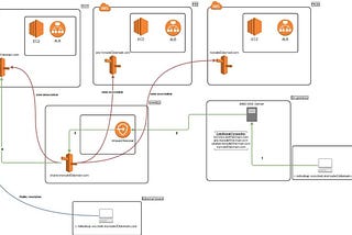 Resolve AWS Private Hosted zones from on-premise with Route 53 Inbound Resolver