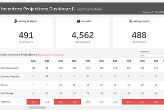 Forecasting Inventory in Tableau Using Relationships