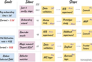 The GIST Board — A New Way to Do Planning and Execution