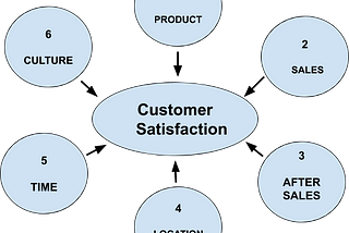 How Customer satisfaction surveys or feedback is important?