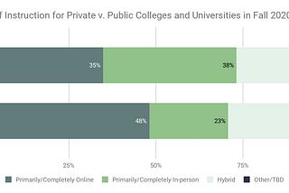 Review of Student Surveys: College Enrollment and Online Learning