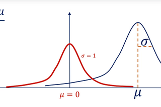 Standard Normal Distribution and z-score/Z-Statistic