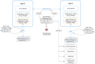 Kafka, A2A, MCP, and Flink: The New Stack for AI Agents