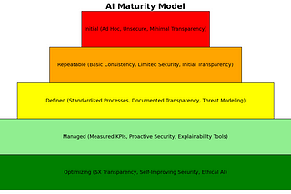 From SEI’s CMM to an AI Maturity Model: Introducing a Framework for Responsible AI Development