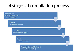 Steps of compilation in C