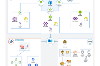 Demystifying Multi-Cloud Integration