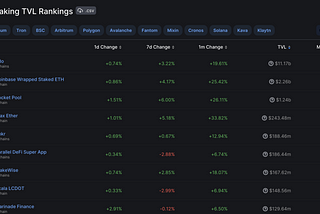 What are Liquid Staking Derivatives? Why Are They Important For Ethereum?