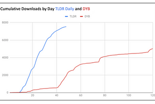 How TLDR Daily got 7,000 podcast downloads in 40 days