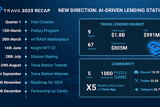 Trava Finance in 2023