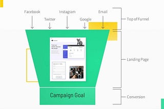 Here’s where landing pages might fit into your marketing funnel