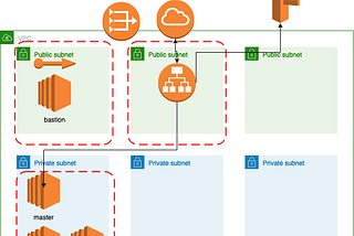 Configure and install AWS EMR