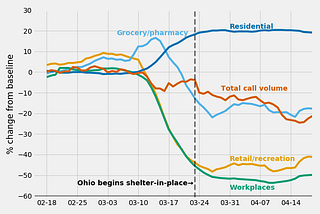 Exploring the impact of social distancing on emergency call volume using Google’s mobility dataset