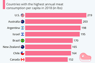 Are Americans Really Eating More Meat?