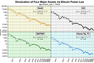 The Bitcoin Power Law is Falsified by Inflationary Currencies is a Bad Reason Fallacy