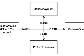 [DIP-1] upgrade NFT liquidation process