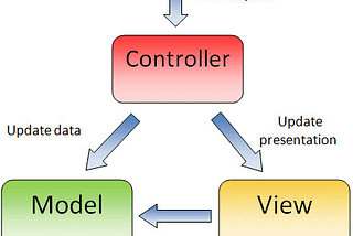 Request flow for user requesting information