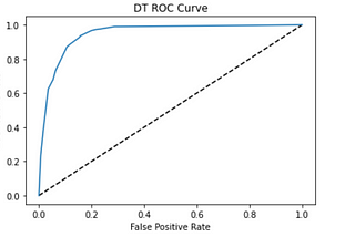 Evaluating the Effectiveness of Supervised Learning Techniques in Mitigating Against Healthcare…