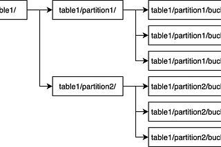 Notes on the “Apache Hive” paper