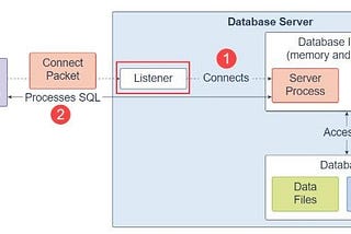 The Role of Listener In Establishing a Connection in Oracle Environment.