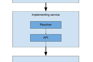 Caching Strategies in a Federated GraphQL Architecture