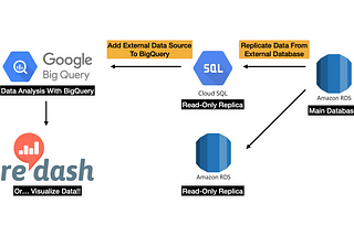 Create Read-Only Replica From AWS RDS To GCP Cloud SQL (+ Query With BigQuery!) [MySQL 8.0]