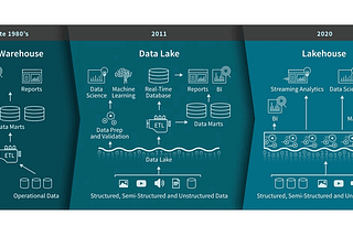 Diving into Data LakeHouse: Databricks 101