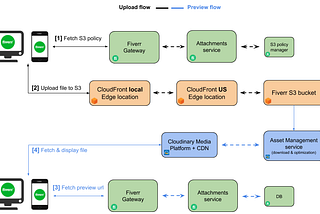 How Fiverr Accelerates attachments