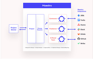 What is Change Request Management