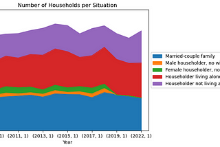 Exploring the Dynamics of Relationship Status and Economic Well-being