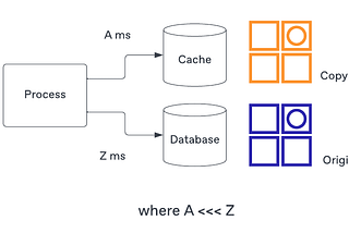 Cache me if you can: A Look at Common Caching Strategies, and how CQRS can Replace the Need in the…