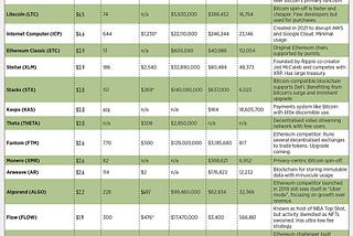 ☠️ Crypto’s billion-dollar zombies ☠️ ข้อมูลสรุป 10 บล็อกเชนที่โด่งดัง มูลค่าหลัก พันล้าน USD 💸…